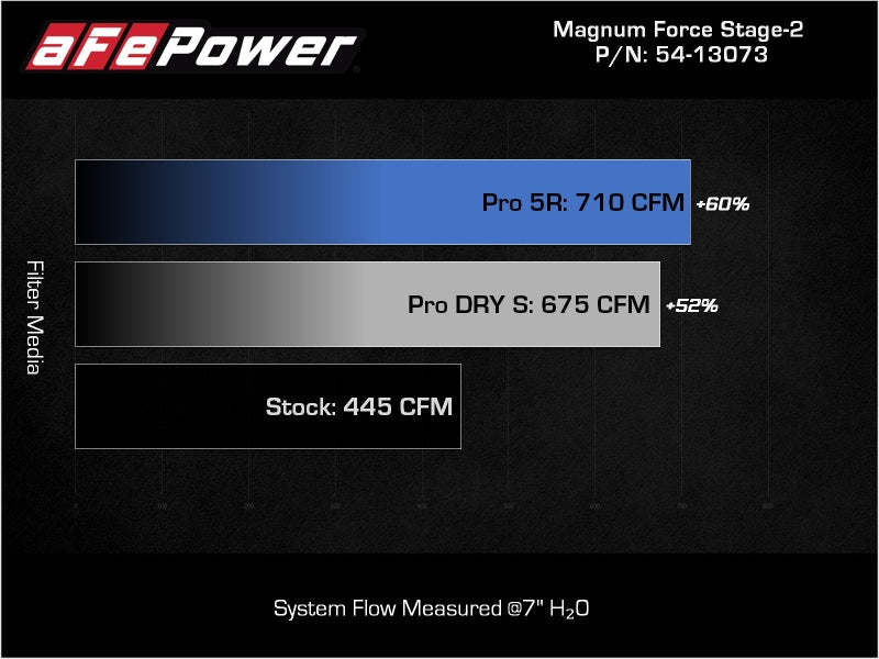 aFe Magnum FORCE Stage-2 Pro Dry S cold air intake system installed in a 2009-2014 Chevrolet Silverado or GMC Yukon engine bay
