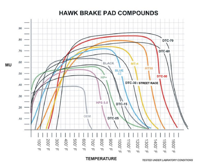 Hawk Performance Hawk 97-12 Corvette and Z06 Z51 race rear brake pads for high-performance racing applications.