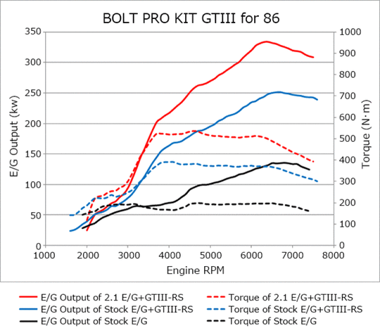 HKS GTIII-RS Turbo Pro Kit for Subaru 86 and Toyota BRZ, includes turbochargers and related components for enhanced performance.