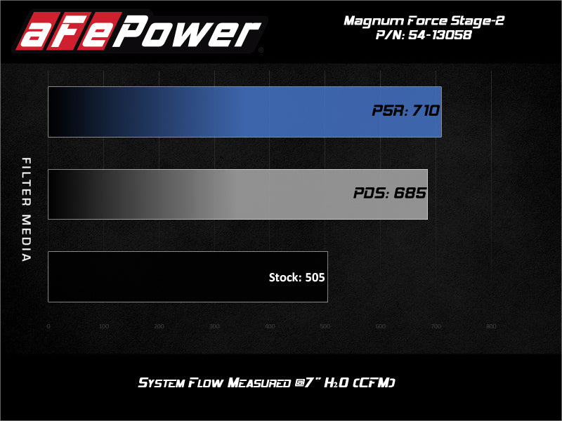 aFe Magnum FORCE Stage-2 Pro 5R cold air intake installed in a 2019-2020 GM Silverado/Sierra 1500 V8 5.3L engine bay