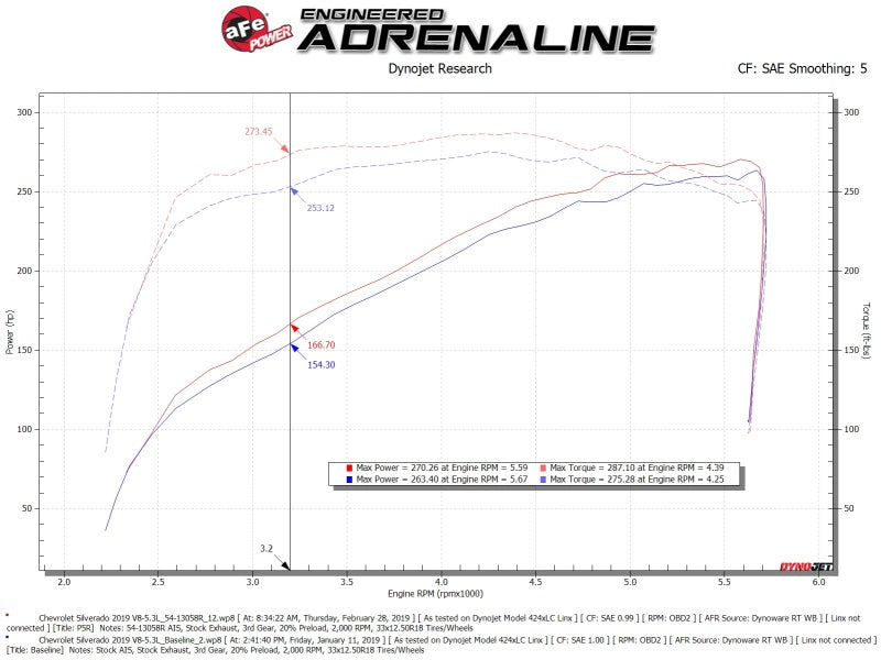 aFe Magnum FORCE Stage-2 Pro 5R cold air intake system installed in 2019-2020 GM Silverado/Sierra 1500 V8 5.3L engine.