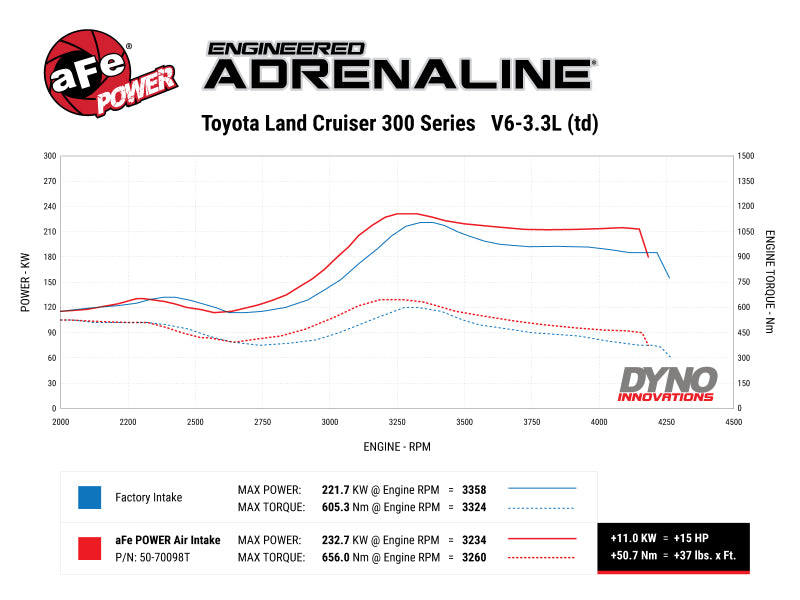 aFe Momentum Sealed Cold Air Intake for Toyota Land Cruiser J300 2022-2025 V6 3.3L engine, showing the intake components and filter.
