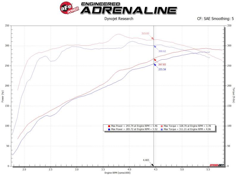 aFe MagnumFORCE Stage-2 Pro 5R cold air intake for 2014-2019 GM Silverado Sierra 1500 V8 5.3L/6.2L engine, showing the intake components