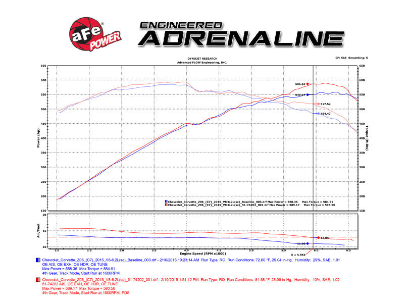 aFe Momentum carbon fiber cold air intake system installed in a 2015-2016 Chevrolet Corvette Z06 V8-6.2L engine bay