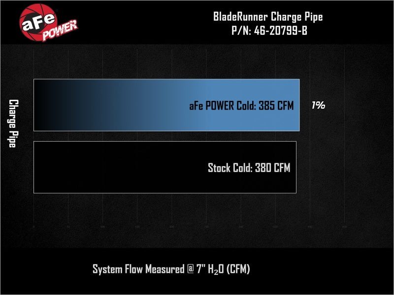 aFe BladeRunner 3-inch black aluminum cold charge pipe for RAM 1500 RHO L6-3.0L twin-turbo engines