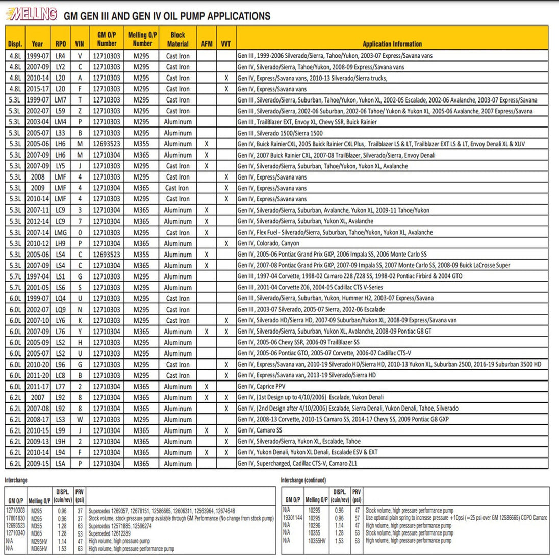 Melling Select high performance oil pump 10355 for automotive engines, shown with fitment chart in the image.