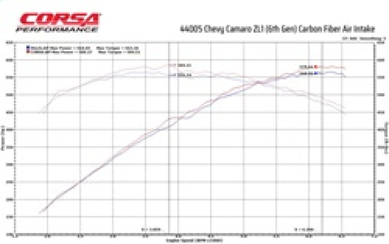 Corvette Camaro ZL1 2017-2023 cold air intake by CORSA Performance with carbon fiber construction and MaxFlow 5 oil filtration system