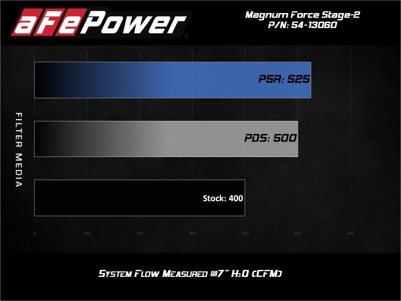 aFe MagnumFORCE Stage-2 Pro 5R cold air intake installed in a 2014-2019 GM Silverado/Sierra 1500 V8 engine bay