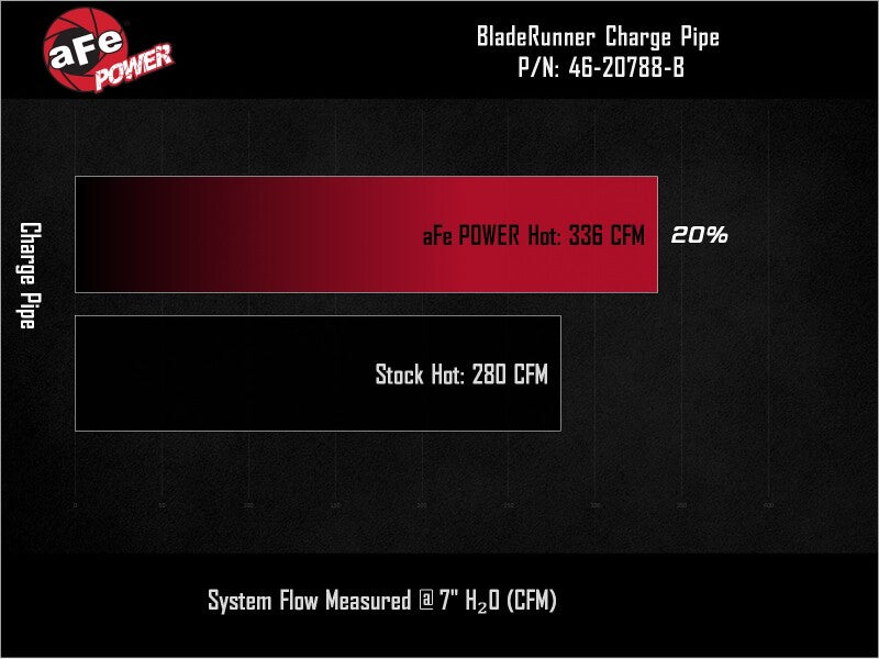 aFe BladeRunner black aluminum hot charge pipe for Ford F-150 2.7L V6 intercooler, 2 to 2-1/2 inch diameter.