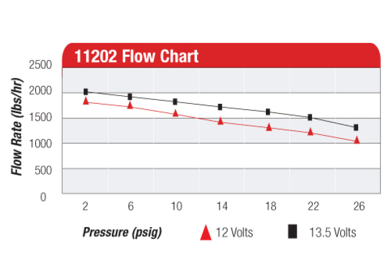 Aeromotive A2000 drag race carbureted fuel pump, high-performance fuel pump for racing engines, with visible pump components and fittings.