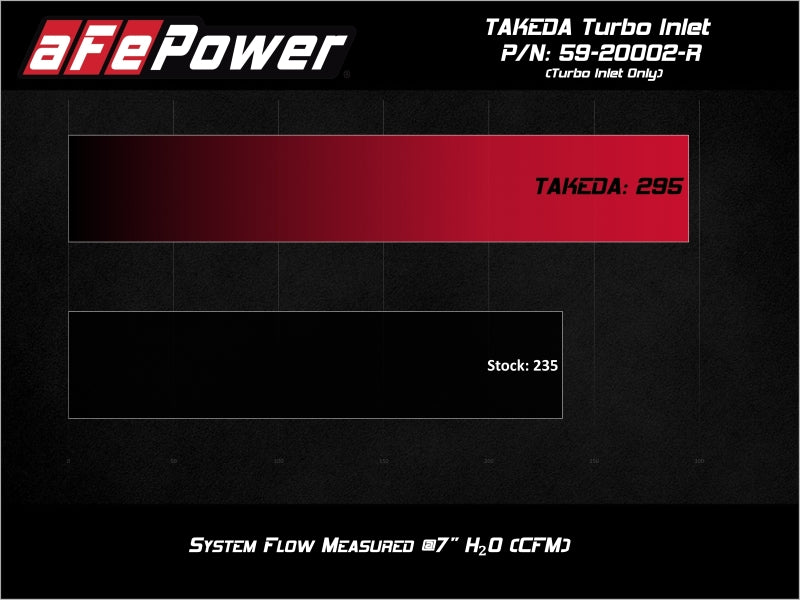 aFe Takeda Turbo Inlet and Intake for 2019-2020 Hyundai Veloster N L4 2.0L Turbo, red color, close-up of the high-performance engine part